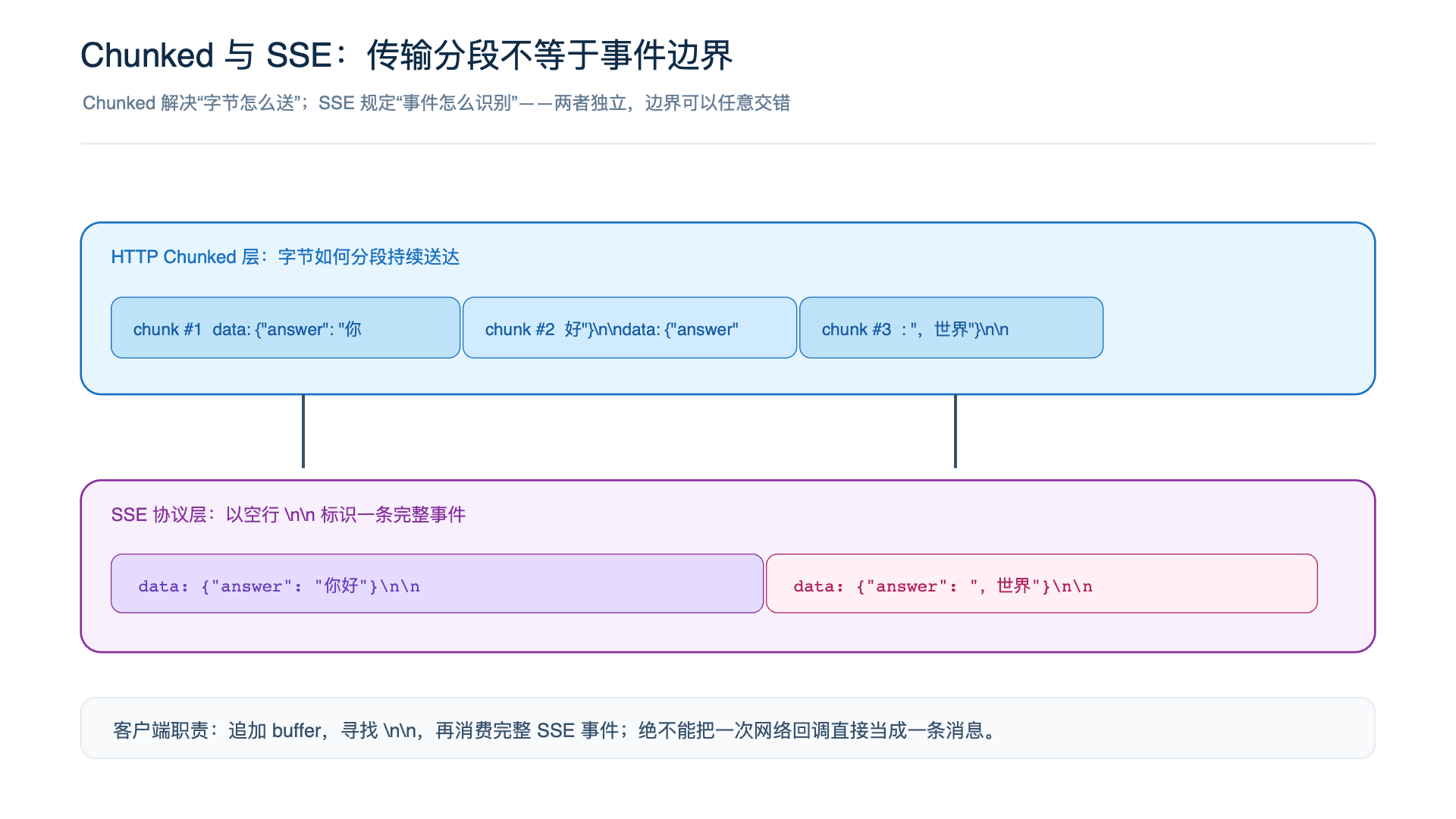 Chunked 与 SSE：传输分段不等于事件边界
