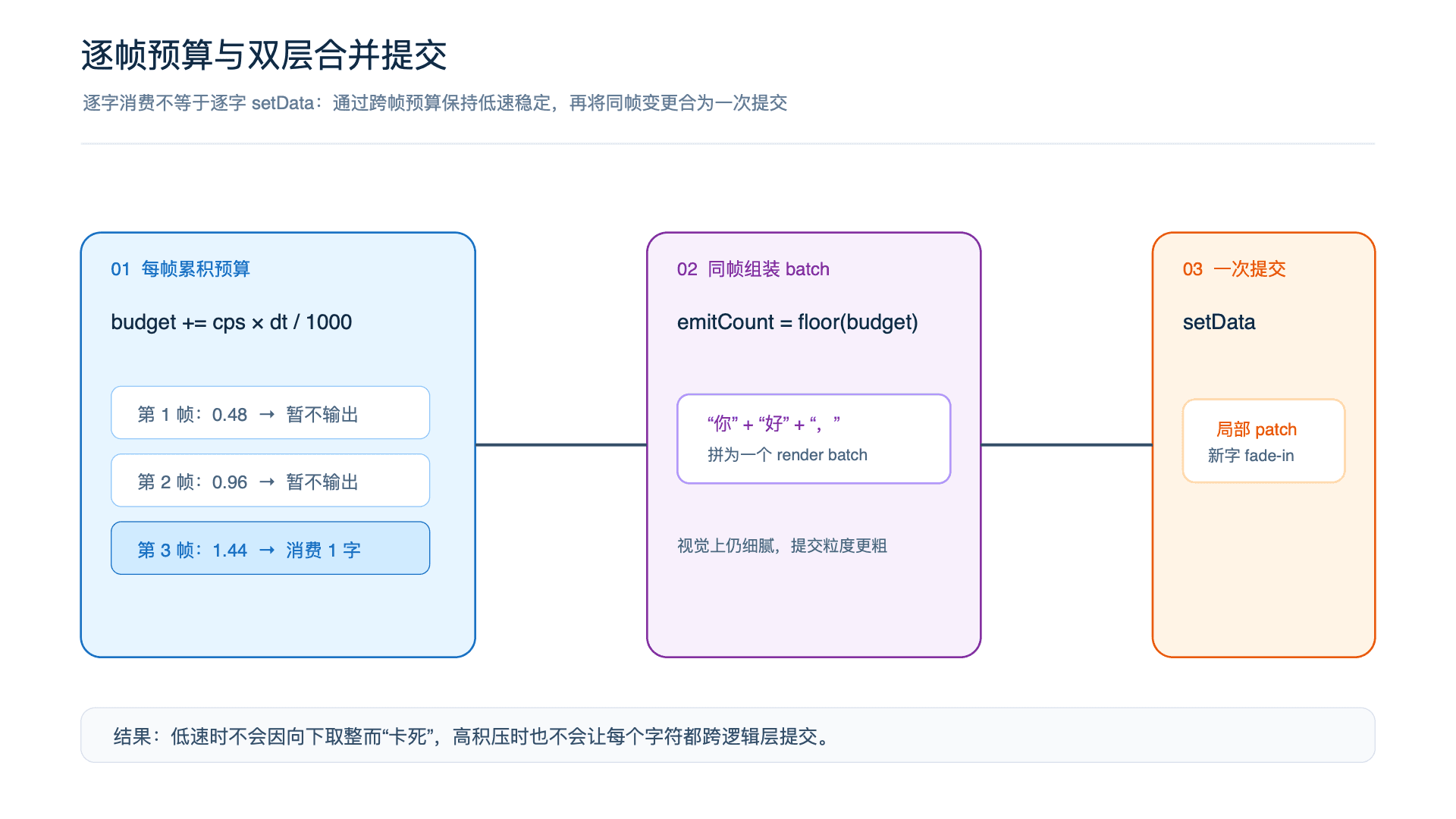 逐帧预算与双层合并提交
