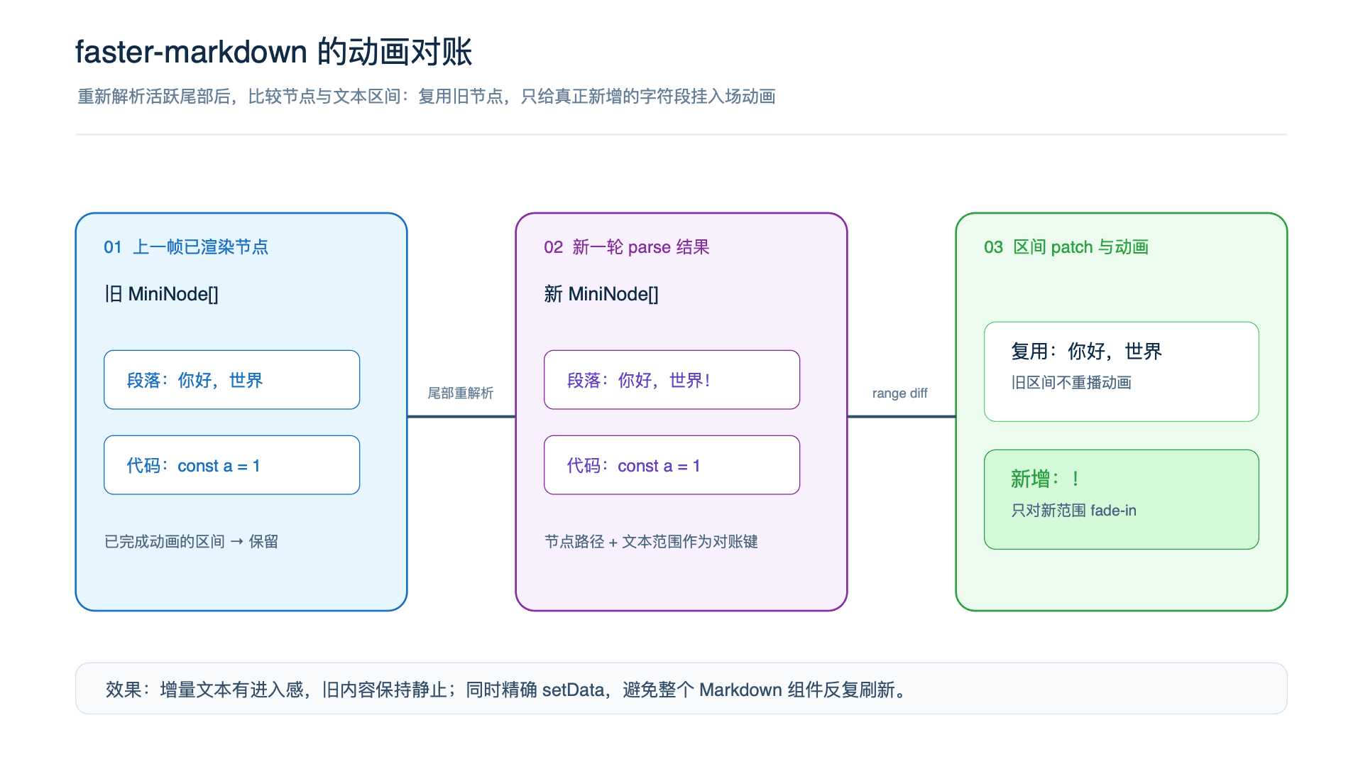 faster-markdown 的动画对账