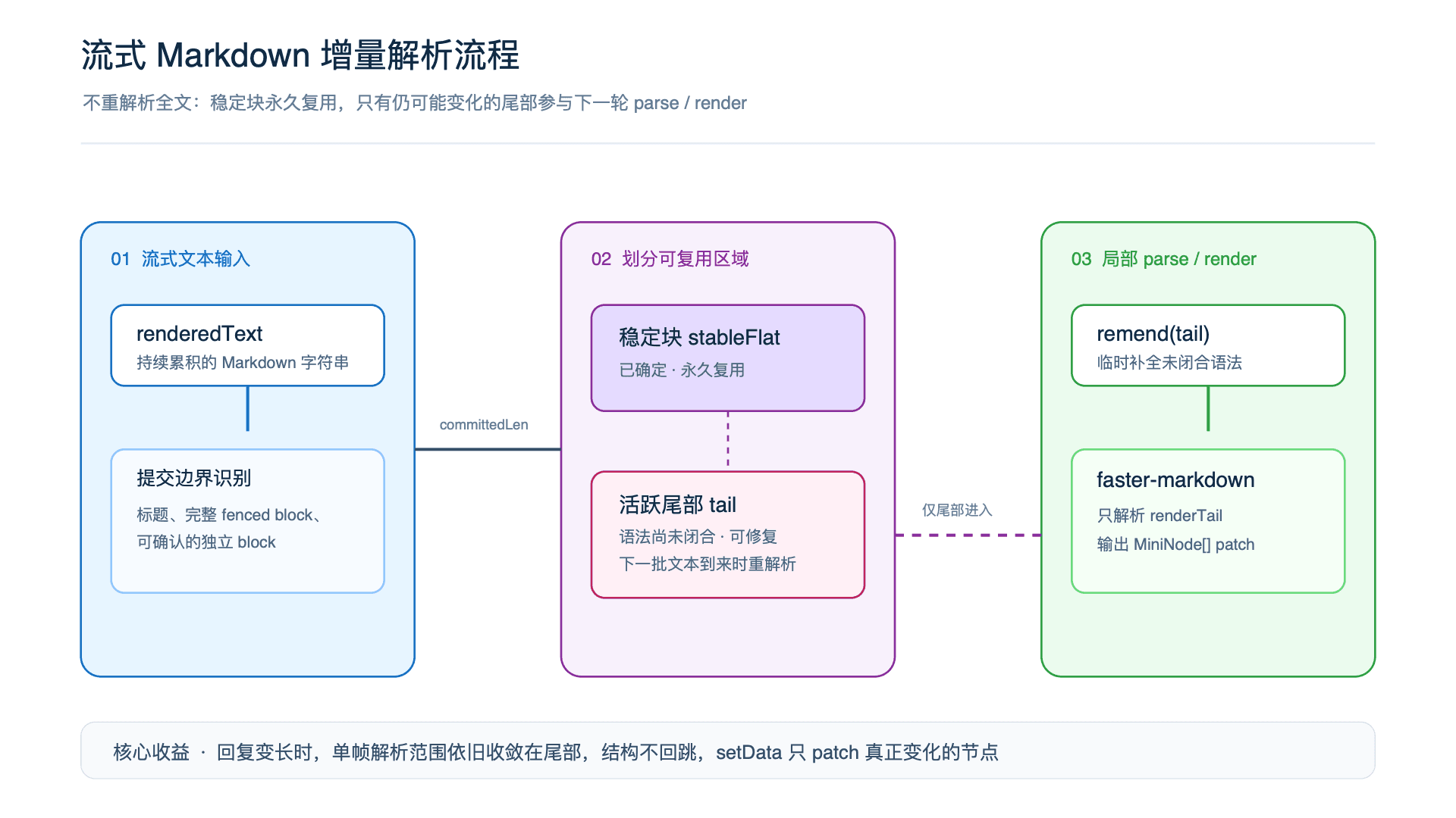 流式 Markdown 增量解析流程