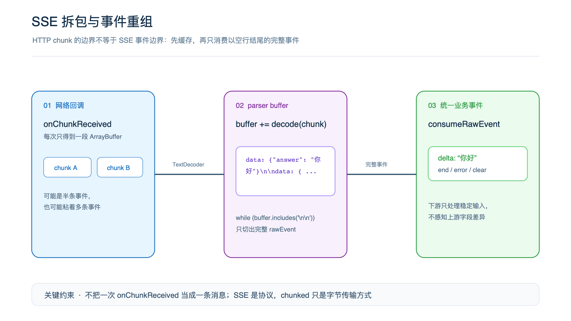 SSE 拆包与事件重组
