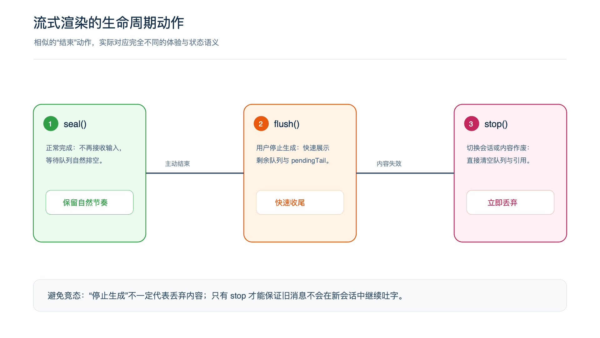 流式渲染的生命周期动作