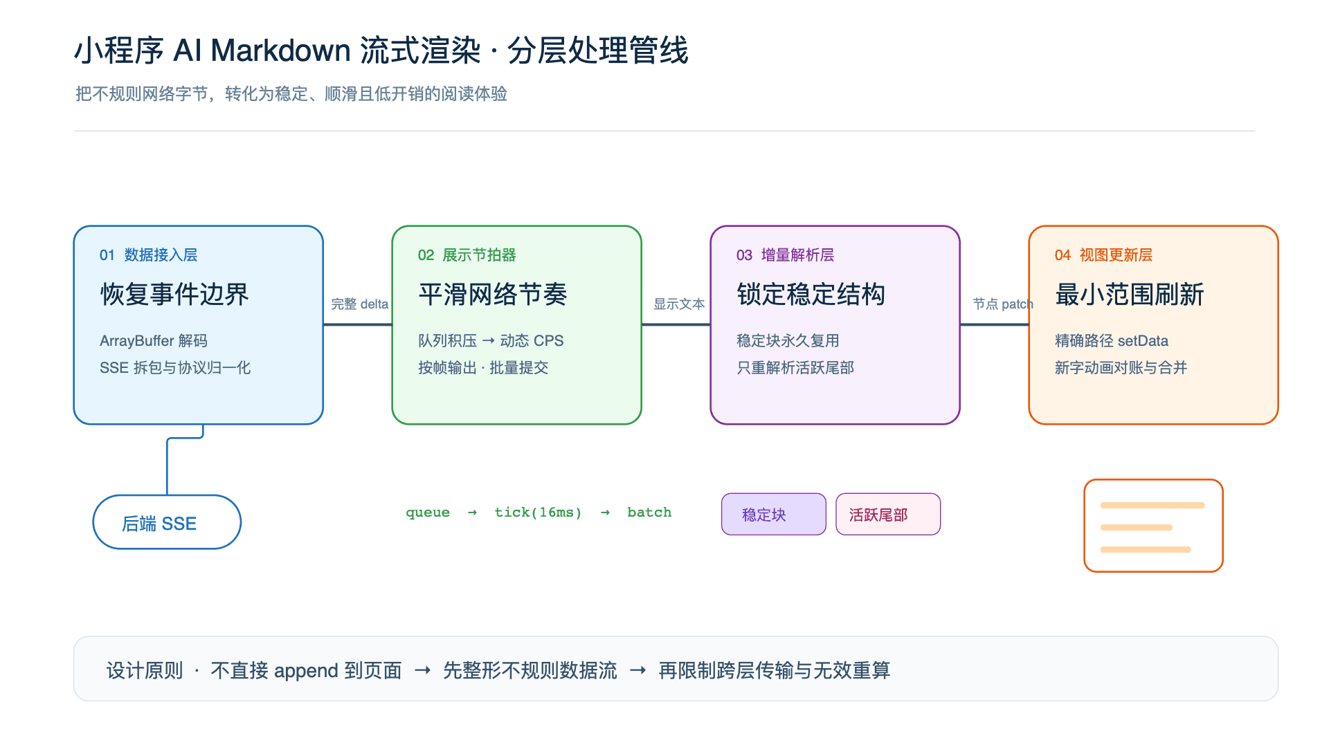小程序 AI Markdown 流式渲染分层处理管线