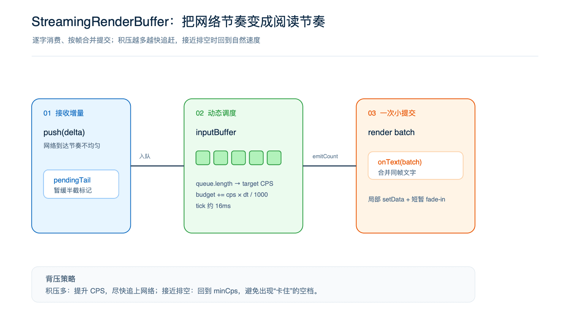 StreamingRenderBuffer：把网络节奏变成阅读节奏