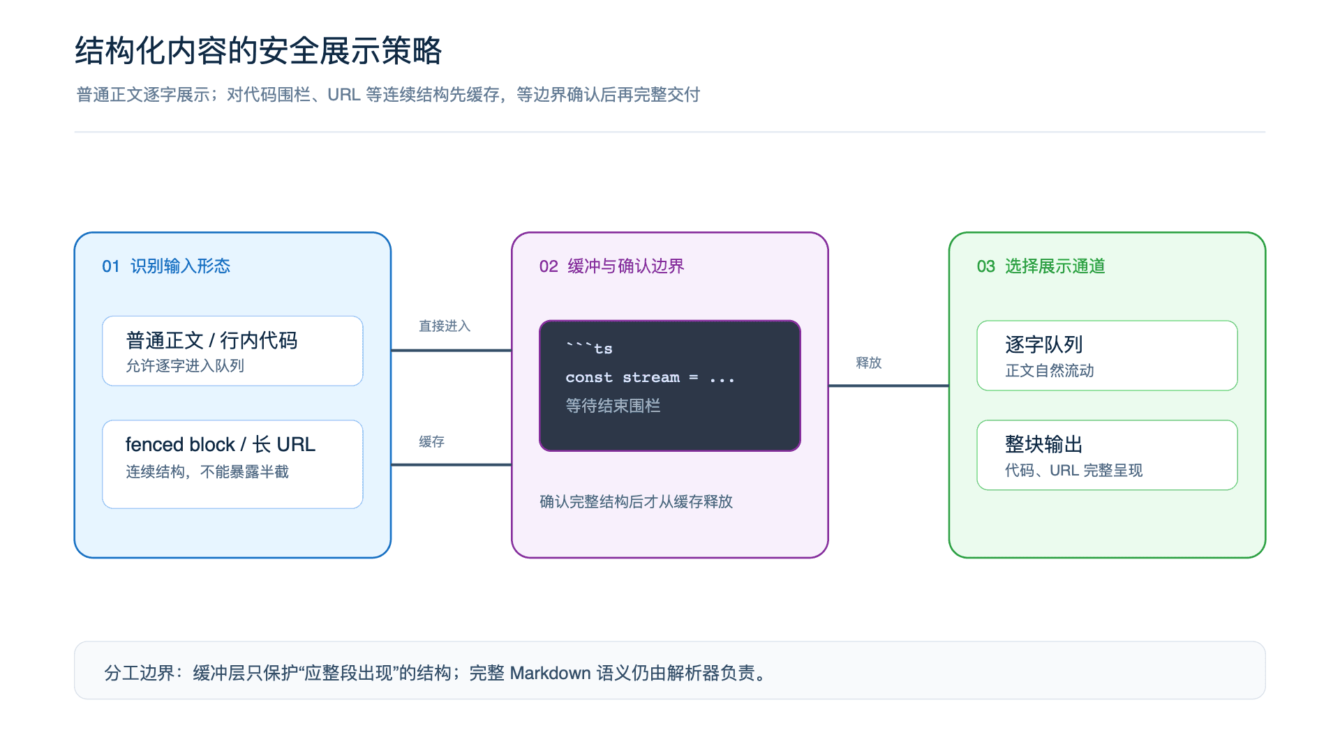 结构化内容的安全展示策略