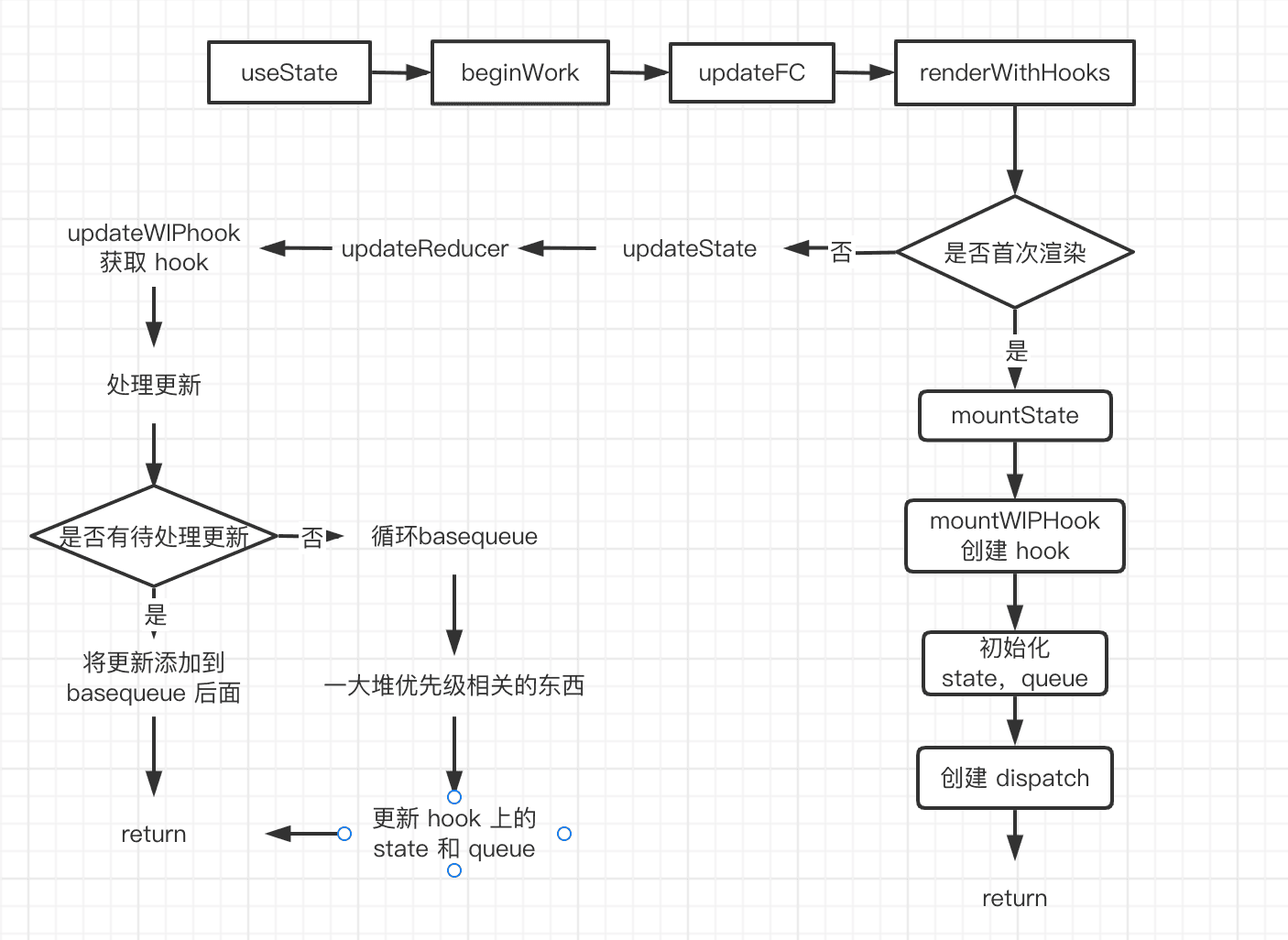 useState