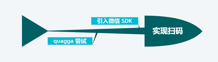 实现扫码