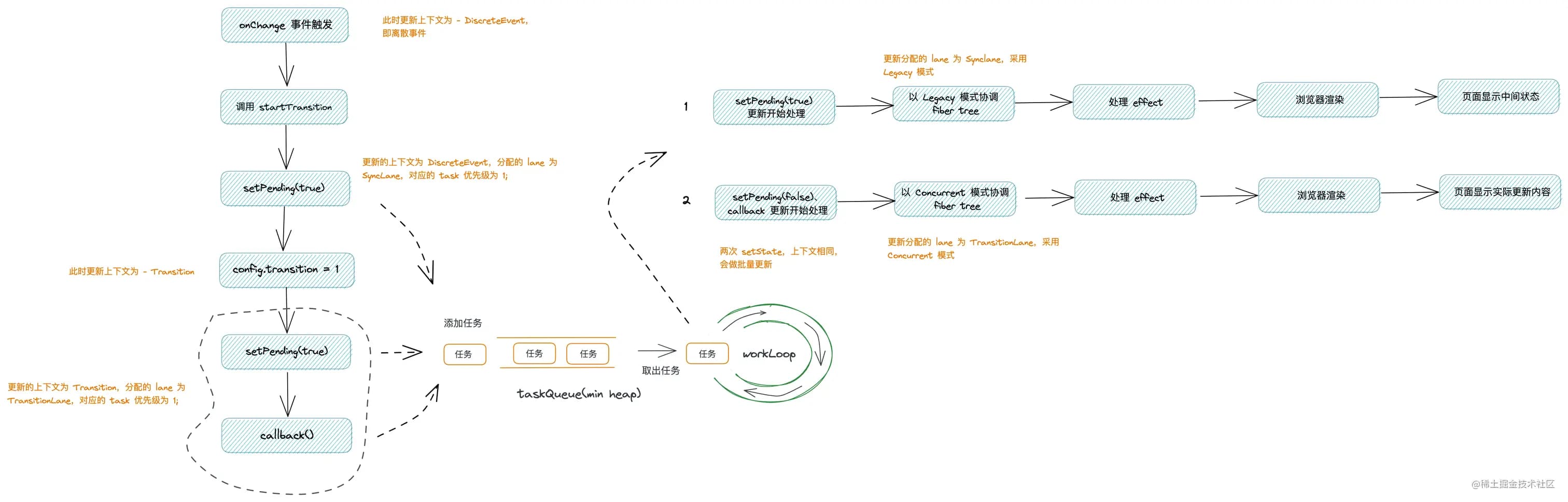 transition-loop
