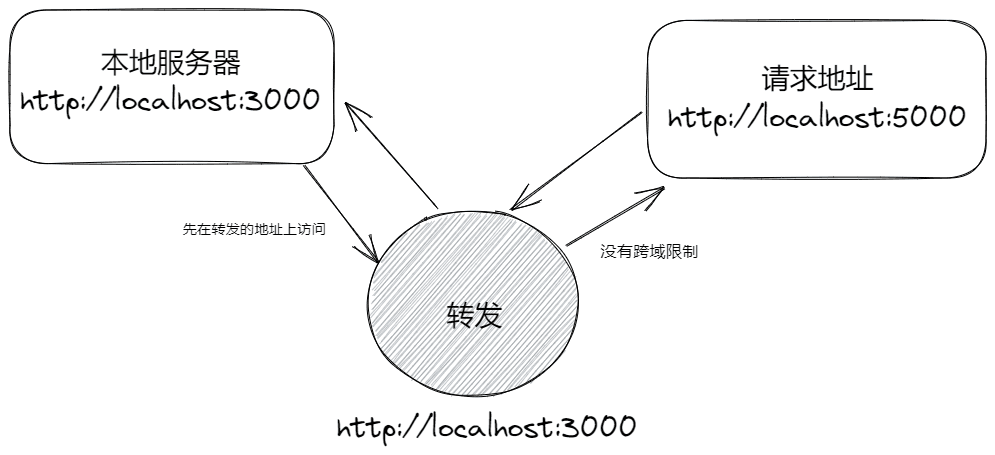 转发